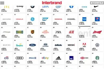 Luxury industry dominates Best Global Brands 2019 report