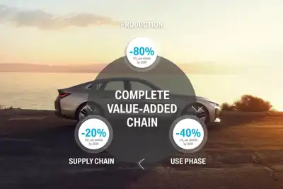 BMW to set targets for suppliers in bid to slash CO2