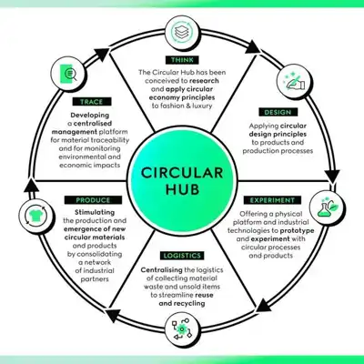 Kering and Gucci to launch Circular Hub