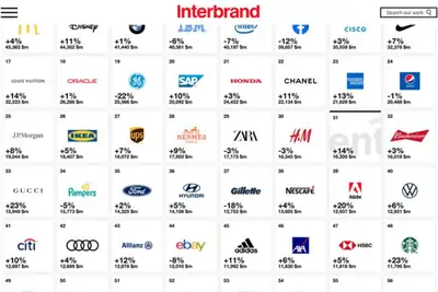 Luxury industry dominates Best Global Brands 2019 report