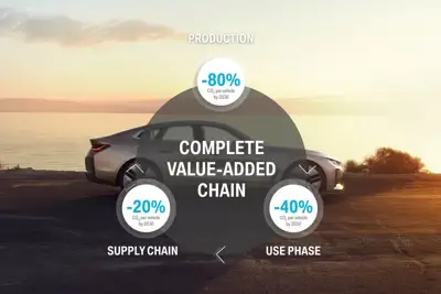 BMW to set targets for suppliers in bid to slash CO2