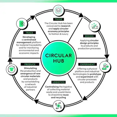 Kering and Gucci to launch Circular Hub