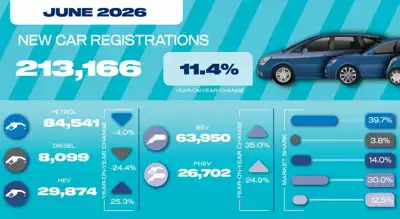 ‘Strong performance' for UK car market in June